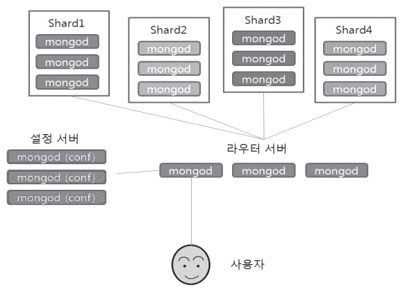 그림3. 몽고 디비의 샤드와 설정 서버, 라우터 서버의 관계