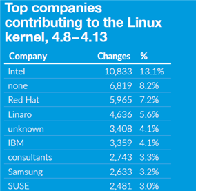 리눅스커널 기어업체 순위