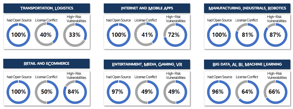 CJ그룹의 다양한 사업군