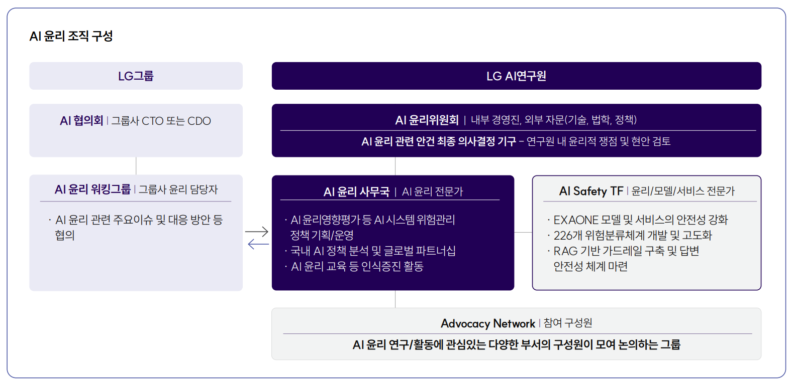 <AI 윤리 조직 구성>