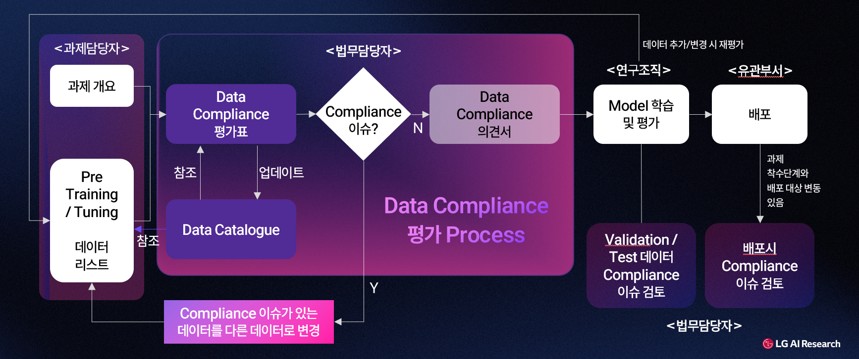 <데이터 컴플라이언스 평가 프로세스>
