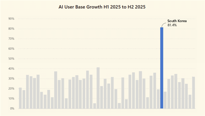 2025년 상반기 대비 하반기&nbsp;AI&nbsp;사용자 기반 성장률