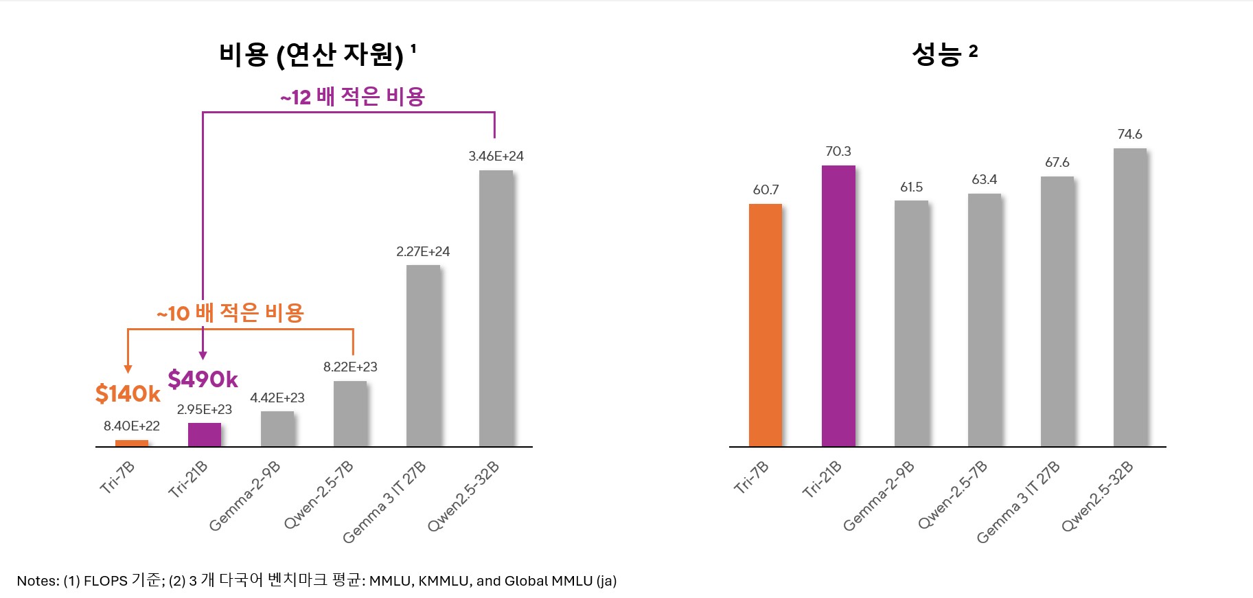 [Tri 시리즈 비용 대비 성능지표 그래프]