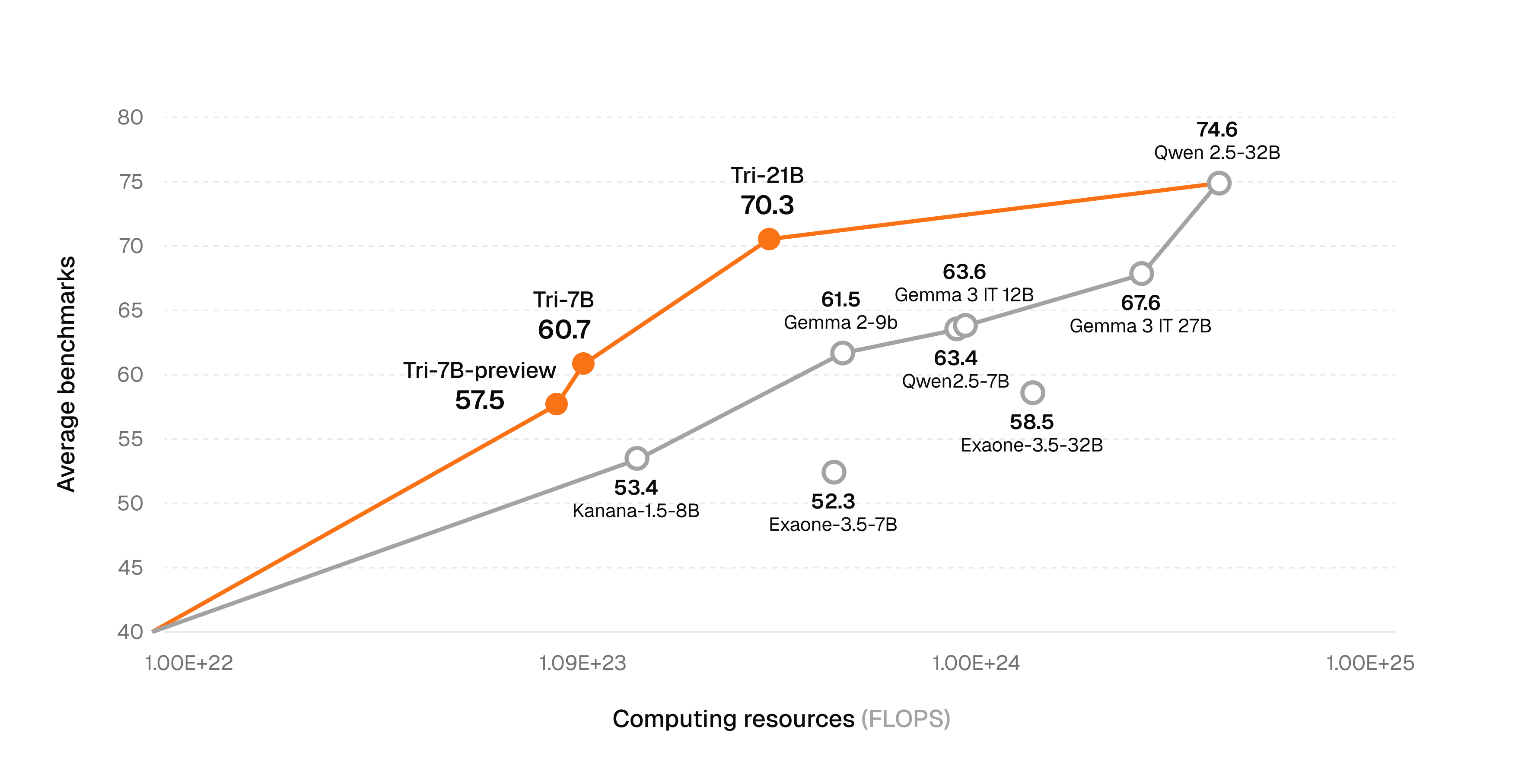 [Tri 시리즈 비용 대비 성능지표 그래프]2