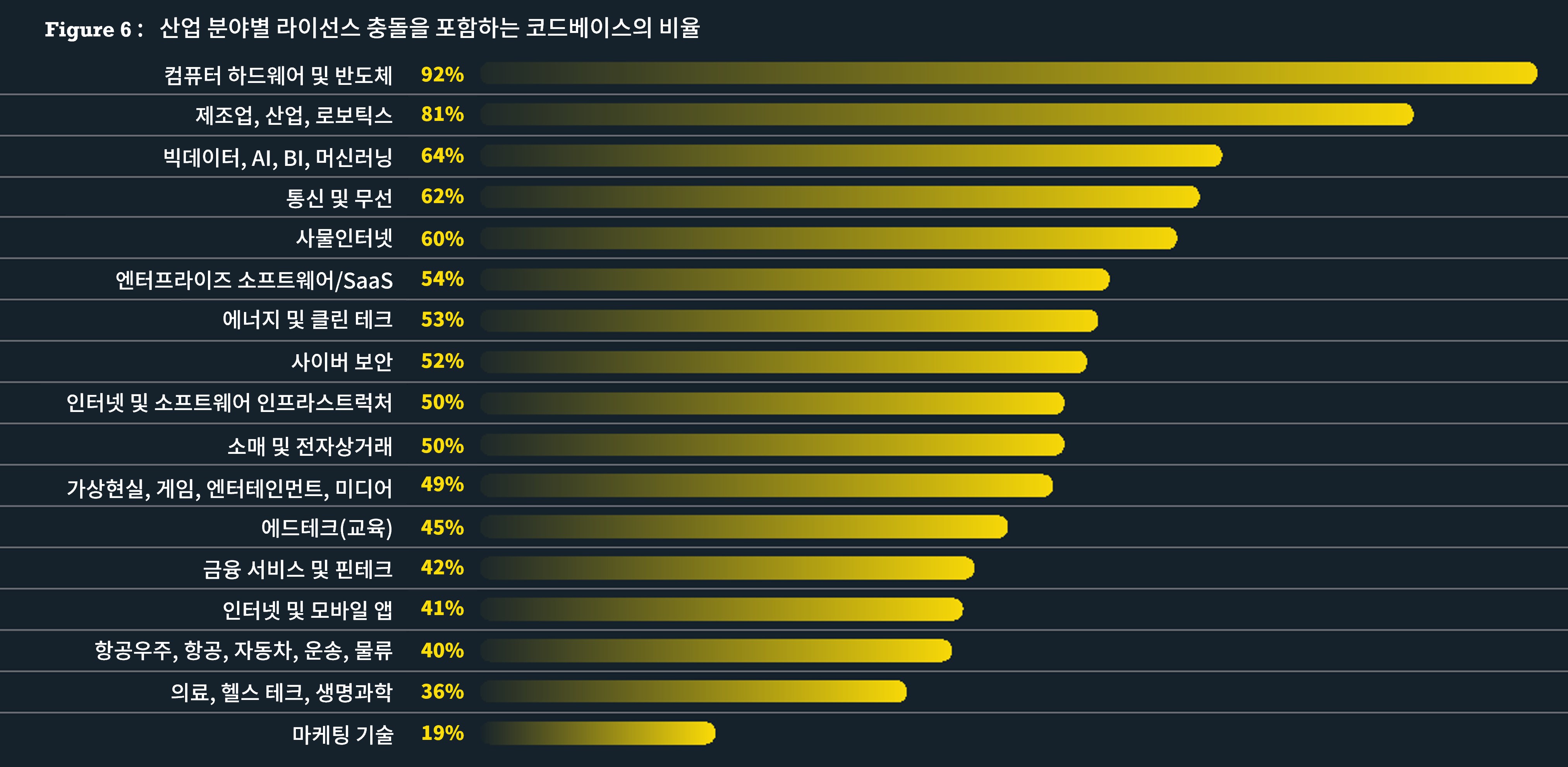 산업 분야별 라이선스 충돌을 포함하는 코드베이스 비율