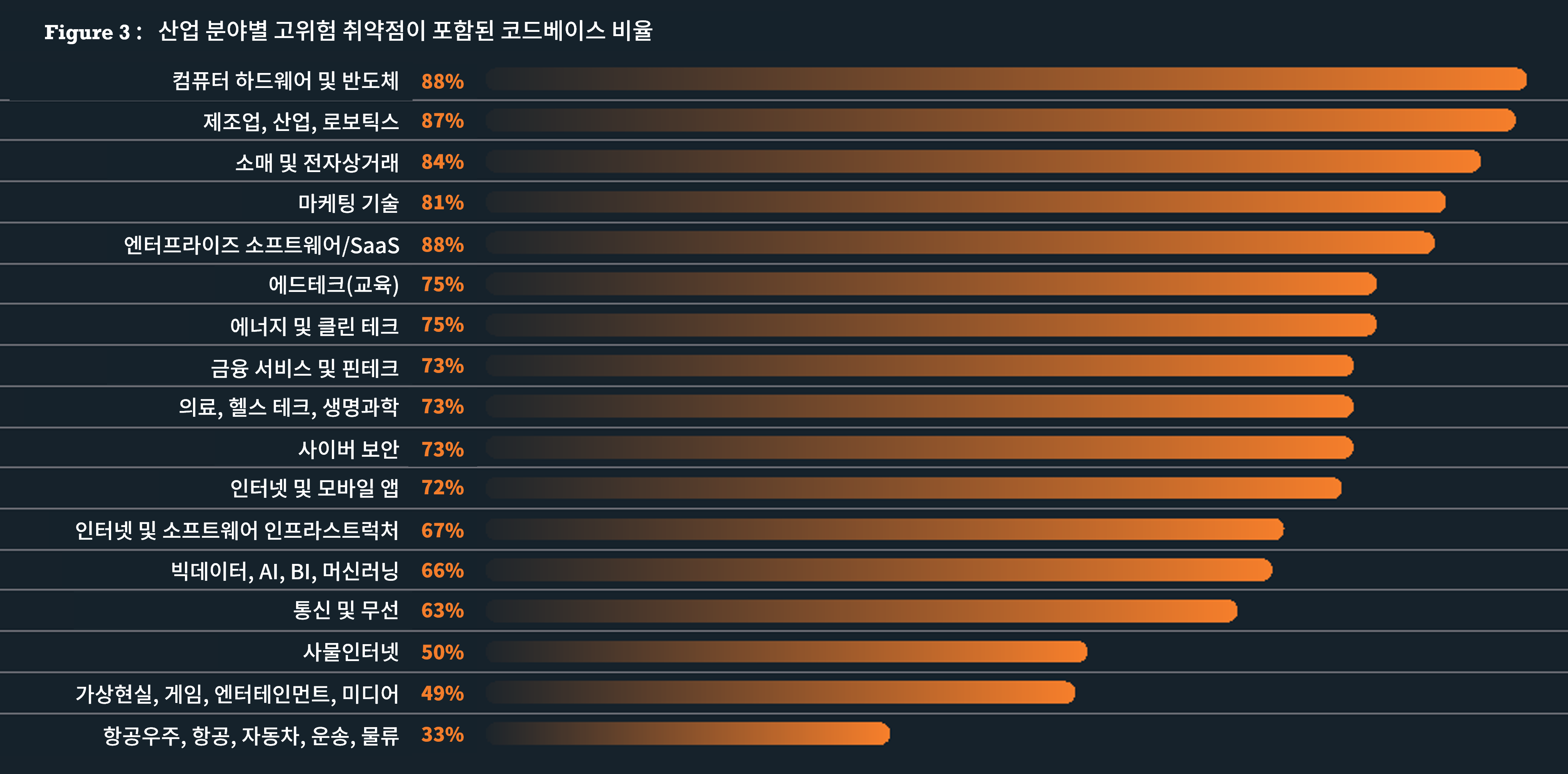 산업 분류별 고위험 취약점이 포함된 코드베이스 비율