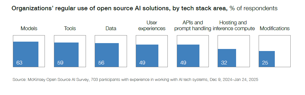 기술 스택 영역별 오픈소스&nbsp;AI&nbsp;솔루션 사용 비율