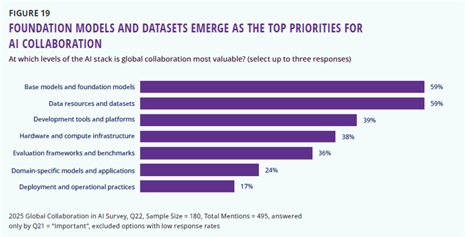 [AI 스택 내 주요 글로벌 협력 영역]