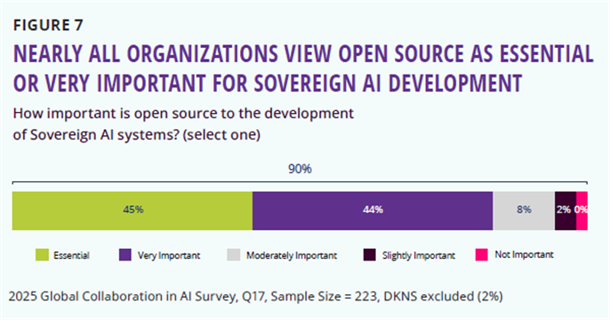 [소버린 AI 개발에서 오픈소스의 중요도]