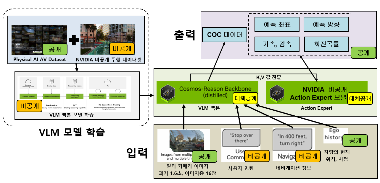 그림2 알파마요-1 구조 및 상용 모델과 오픈소스 차이 정리