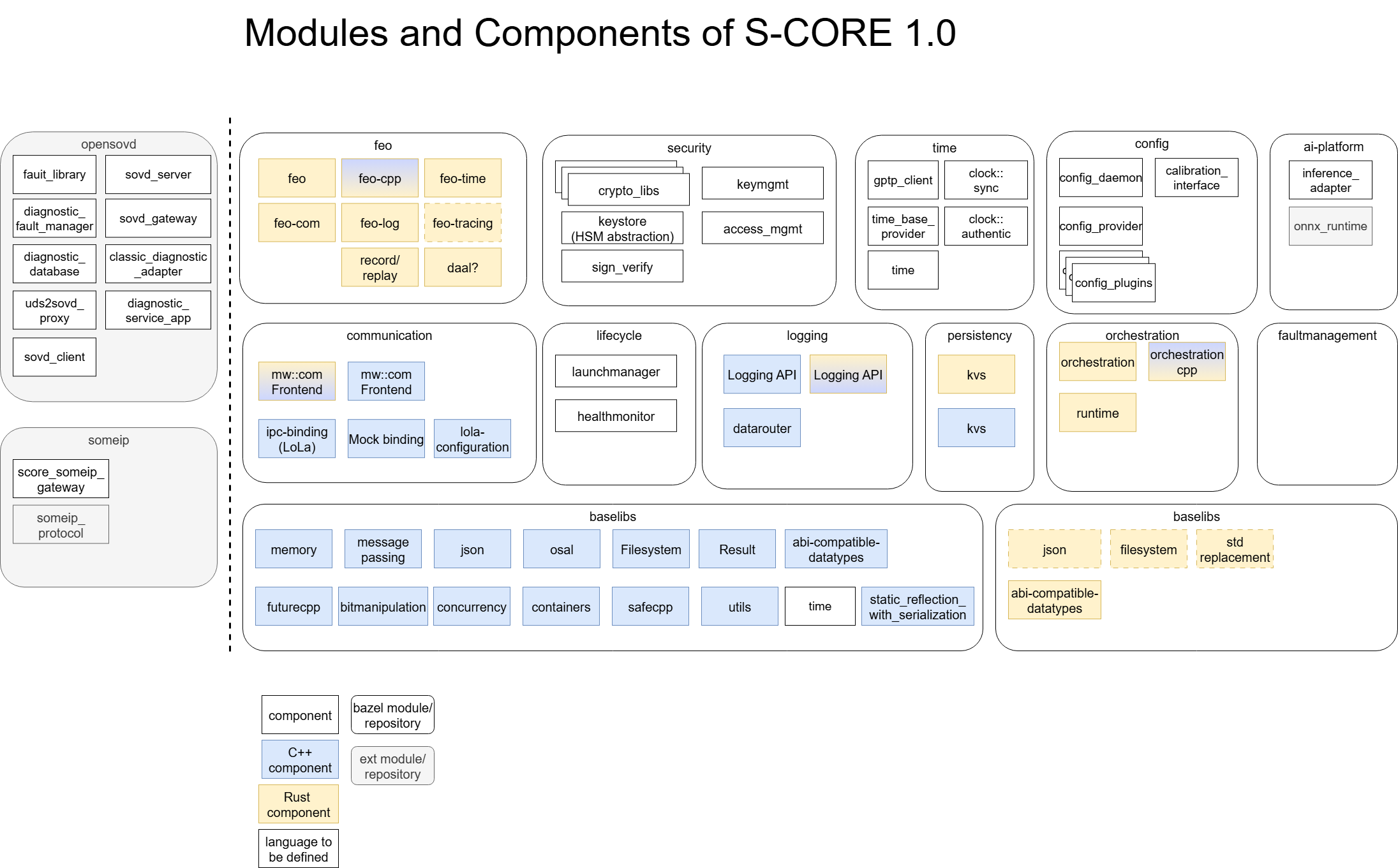 그림6 이클립스 S-CORE 1.0 아키텍처(사진 출처: Eclipse S-CORE) | Modules and Components of S-CORE 1.0