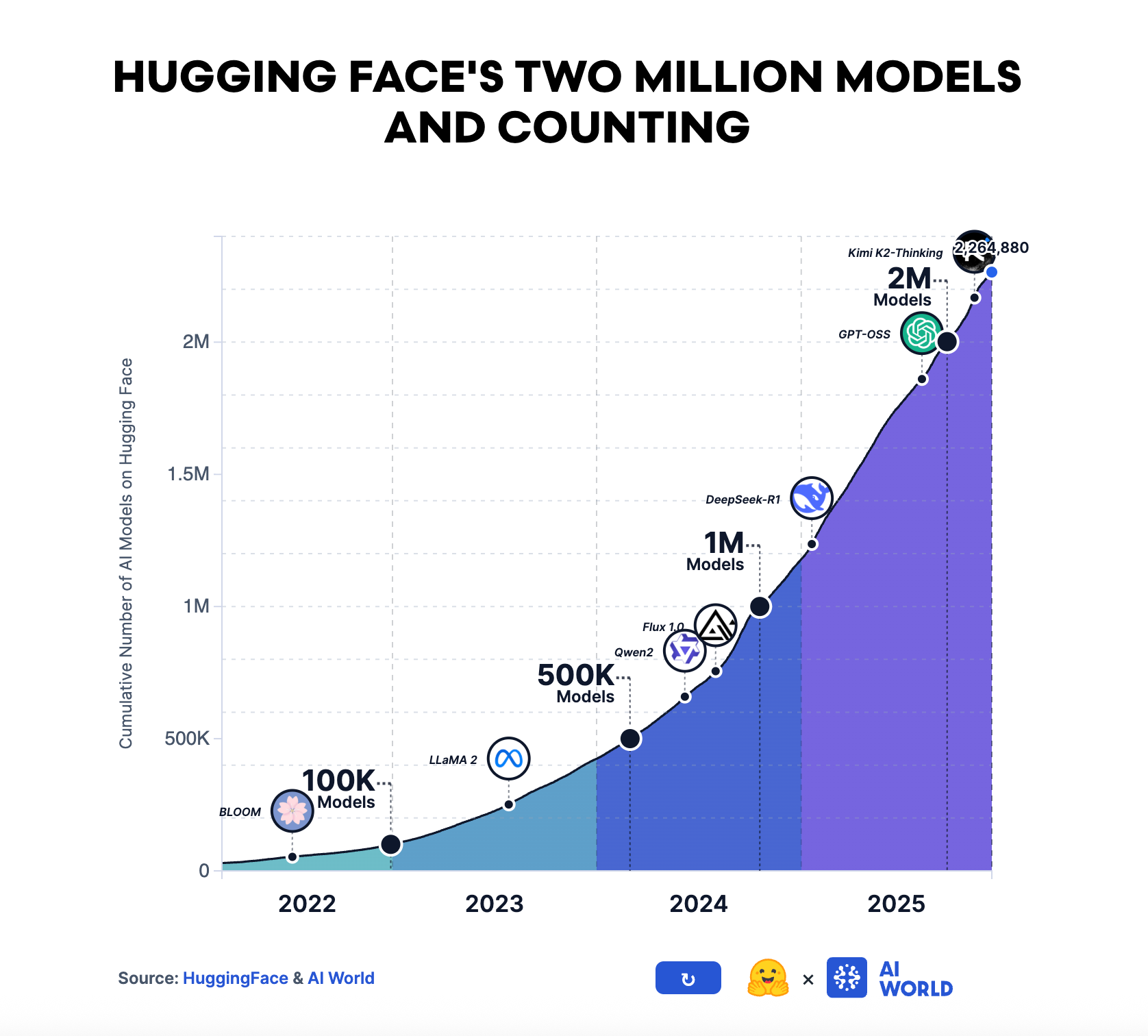 Hugging Face's two million Models and Counting