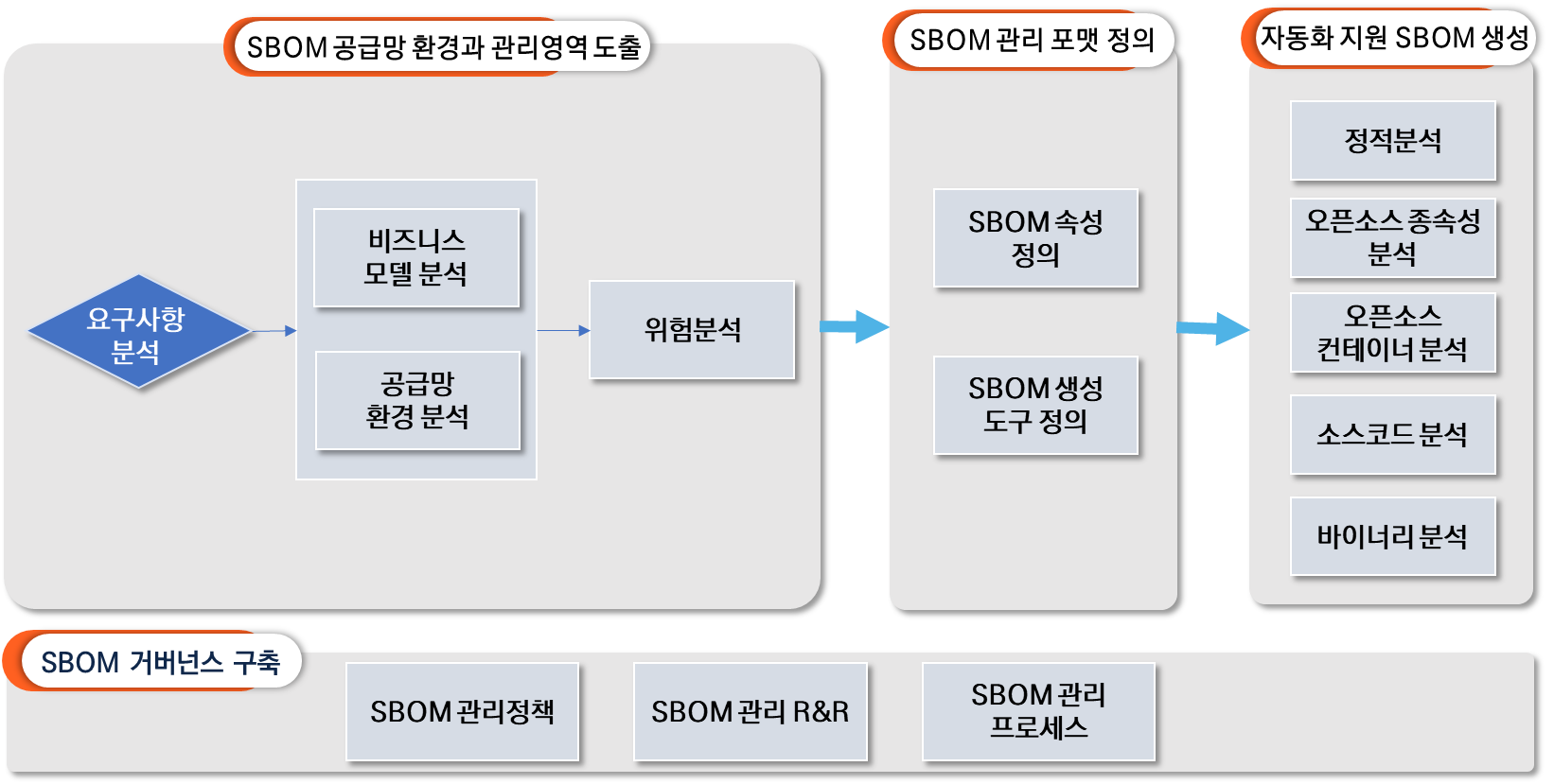 SBOM 환경분석을 통한 관리 속성 정의 및 SBOM 생성