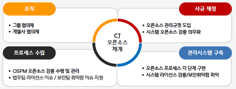  CJ 오픈소스 체계 