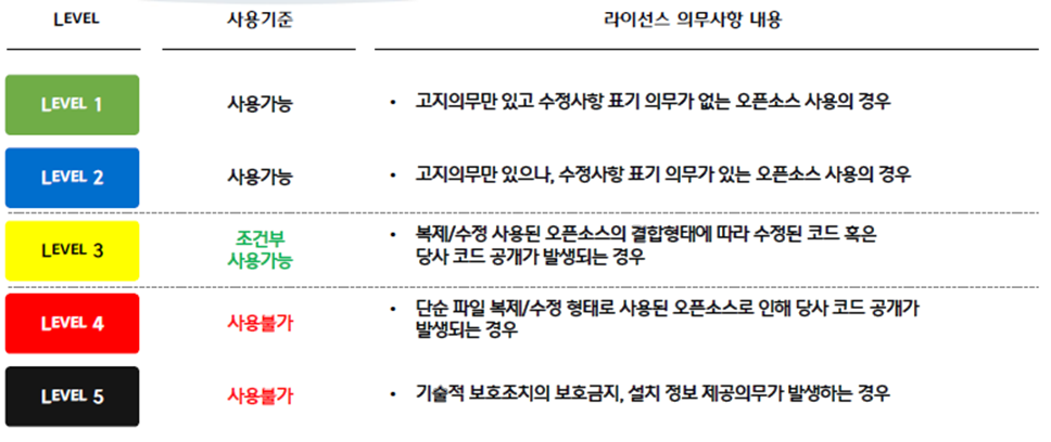  CJ그룹  오픈소스 소프트웨어 5단계 사용 기준