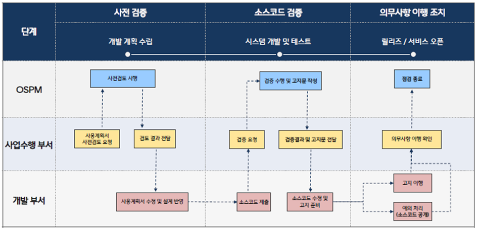  CJ그룹  오픈소스 검증 프로세스