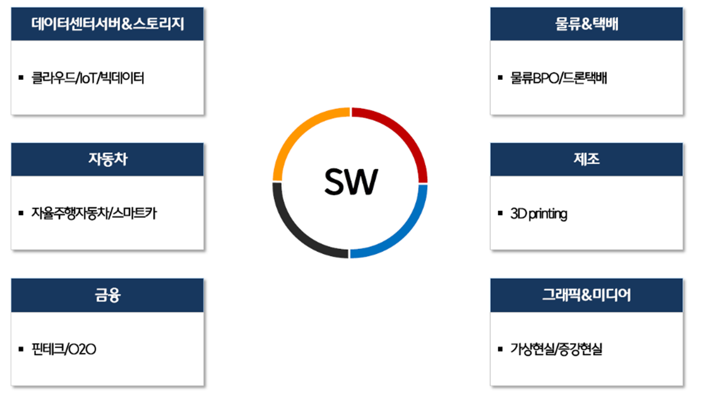  CJ그룹  SW 활용 분야